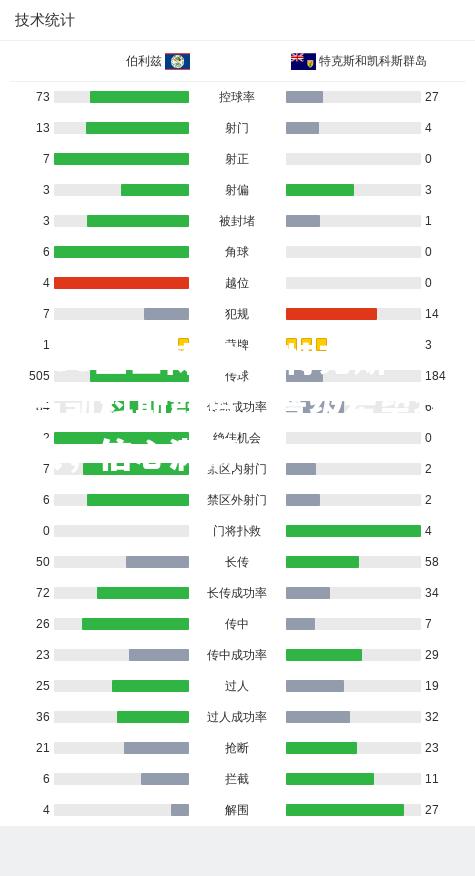 击败特克斯与凯科斯群岛，晋级希望壮大，信心满满